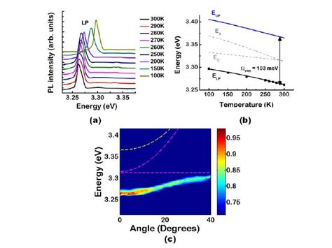 A Photoluminescence Spectra From The Zno Nanowire Microcavity