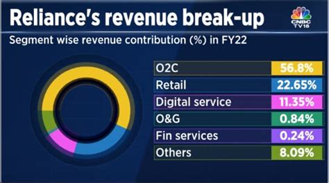 Reliance Is Set To Take On Hul Itc And Others In Everyday Items Here