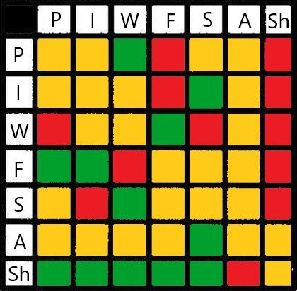 I made another Strength/Weakness Chart | Fandom