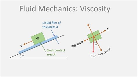 A block of weight 𝑊 slides down an inclined plane while lubricated by a