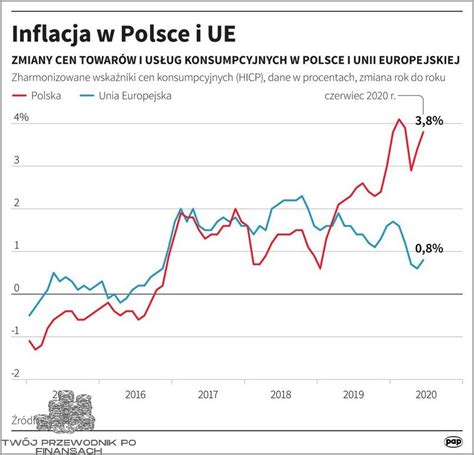 Inflacja W Polsce Gus Co Dalej Listopad Oszczednoscie Pl