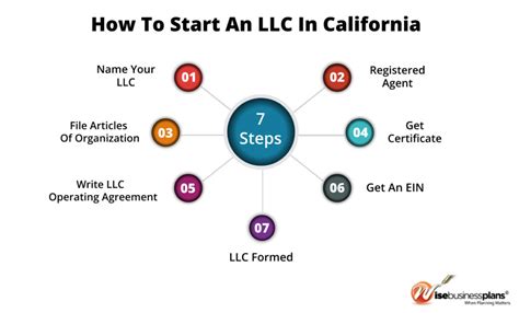 How To Start An Llc In California Startup Guide