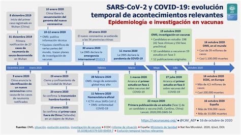 Cómo seguir la evolución de los avances en el desarrollo de vacunas