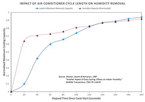 Mold Growth Fsec®