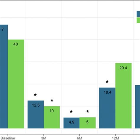 Prevalence Of Food Addiction A And Binge Eating B Before Sleeve