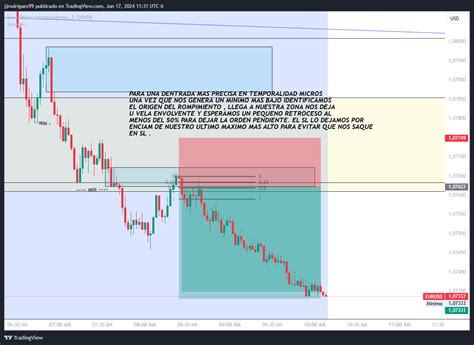 Oandaeurusd Chart Image By Jjrodriguez99 — Tradingview