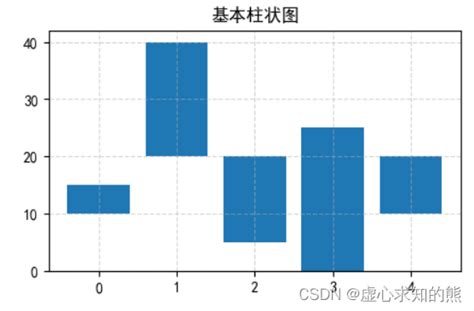 Python利用matplotlib绘制柱状图竖直柱状图和水平柱状图、直方图和饼状图python脚本之家