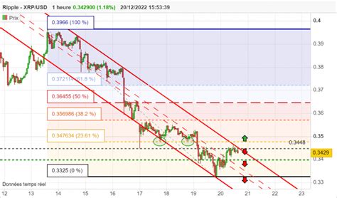 Analyse technique RIPPLE XRP USD 1H publiée le 20 12 2022 GMT