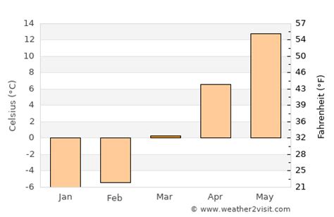 Ithaca Weather in March 2024 | United States Averages | Weather-2-Visit