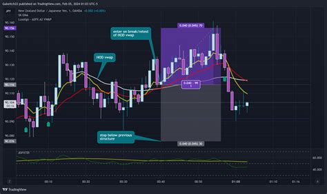 Oanda Nzdjpy Chart Image By Gabeitch Tradingview