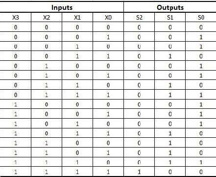 4 Input Xor Gate Truth Table