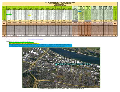 PORTLAND-WFO PRECIPITATION EXTREMES: TOP-10 MONTHLY, SEASONAL, AND