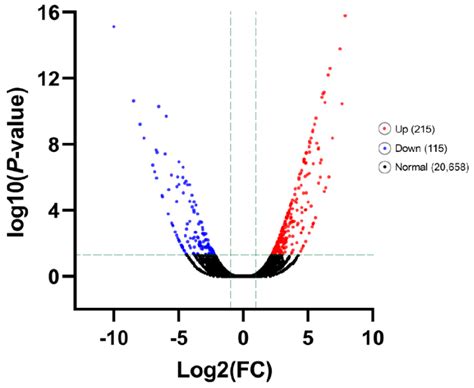 Significant Differentially Expressed Gene DEG Analysis The Number Of