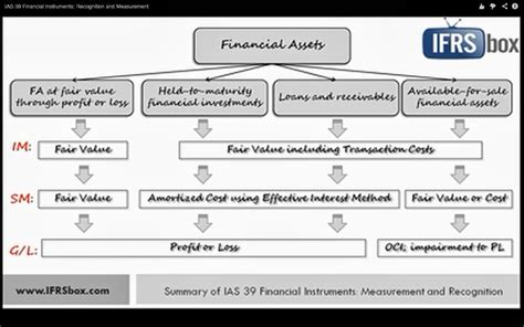 Ias Classification Ias Ifrs G G