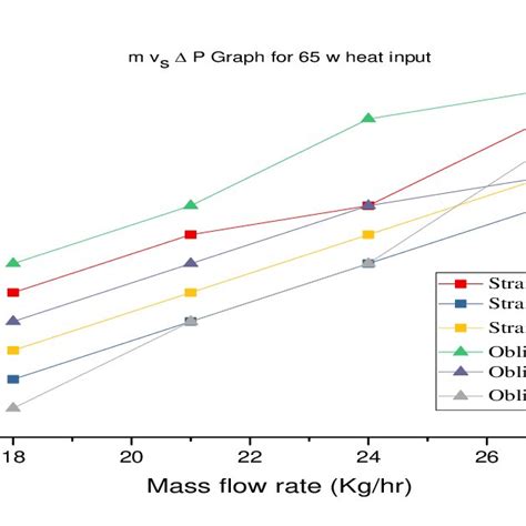 Mass Flow Rate Vs Temperature Difference Δ T Graph For All Flowing Fluids Download