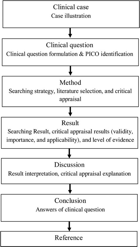 Evidence Based Case Report Structure Algorithm Download Scientific Diagram