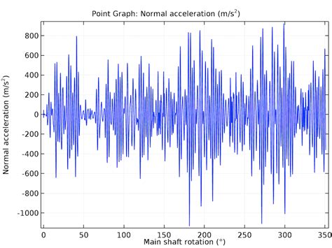 How To Model Gearbox Vibration And Noise In Comsol Multiphysics