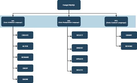 Mengenal Fungsi Mysql Dan Mulai Dari Dasar Dan Macam Macam P