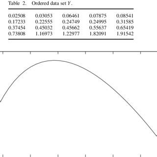 Profile log likelihood function of λ for the simulated data set