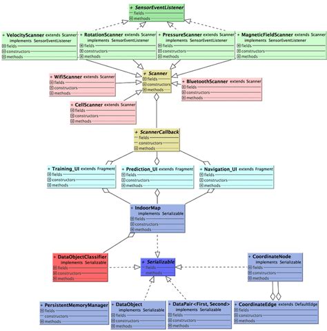 General Java Based Class Structure Of The Android Application