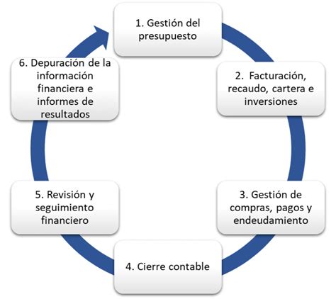 Gestión Financiera Gestión Por Procesos