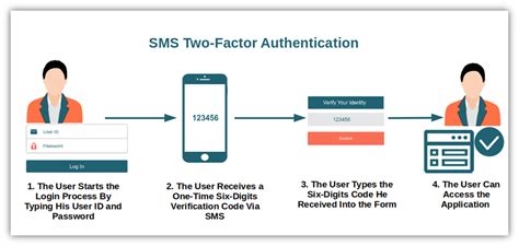 Sms Two Factor Authentication And Why You Shouldn T Use It