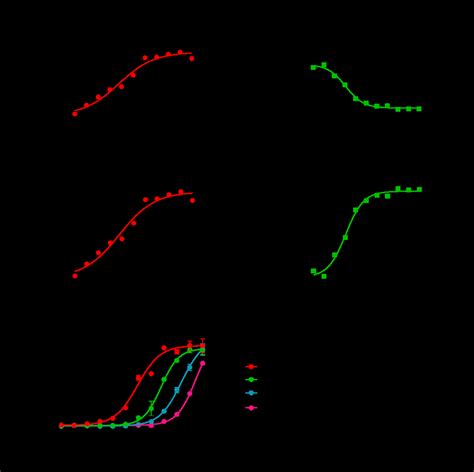 Examples Of Agonist And Antagonist Concentration Response Curves In