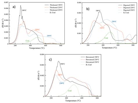 Energies Free Full Text Hydrothermal Carbonization As A Strategy For Sewage Sludge