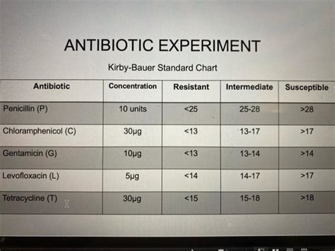 Solved Antibiotic Escherichia Coli Zone Of Inhibition Chegg