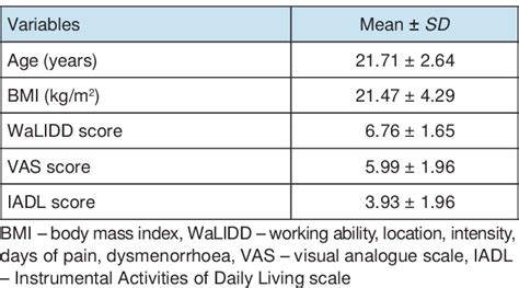 Table 1 From Prevalence Of Primary Dysmenorrhoea And Its Effect On