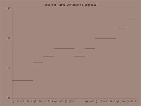 Line Charts With Coffee Theme Anychart Gallery