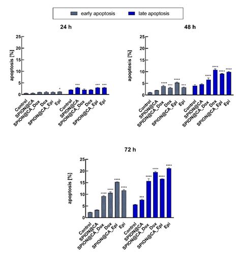 Percentage Of Apoptotic Cells Assessed By Cytometry On Skov 3 Cells