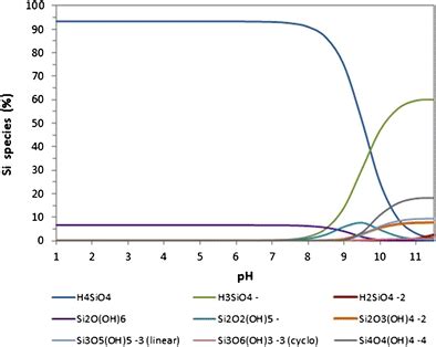 Aqueous Speciation Of Si Vs PH Calculated At T 20 C Using Visual