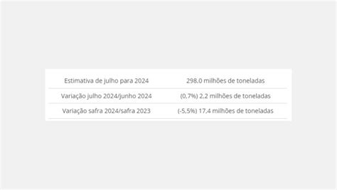 In July Ibge Forecasts A Harvest Of Million Tons For