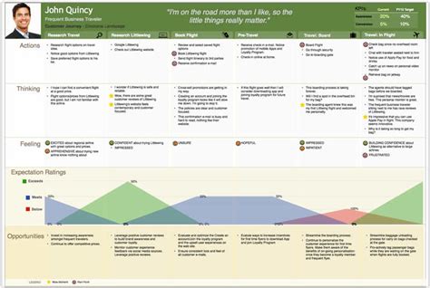 Consumer Journey Mapping