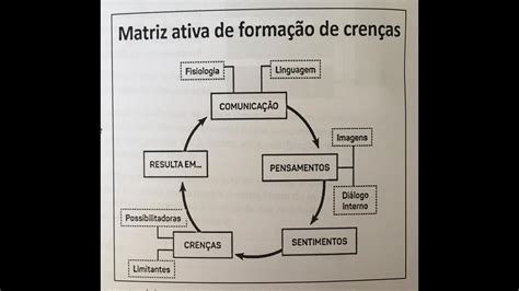 Mudan As Acontecem R Pido Poss Vel Transformar Cren As Limitantes Em