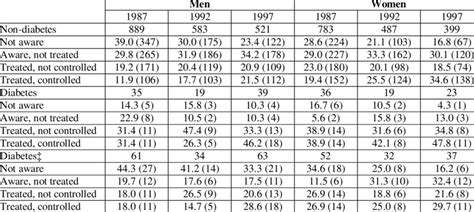 Sex Specific Temporal Trends In Detection And Treatment Status Of Download Scientific Diagram