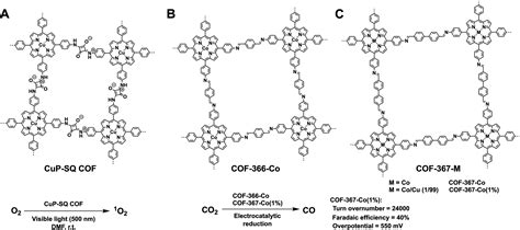 Covalent Organic Frameworks For Heterogeneous Catalysis Principle