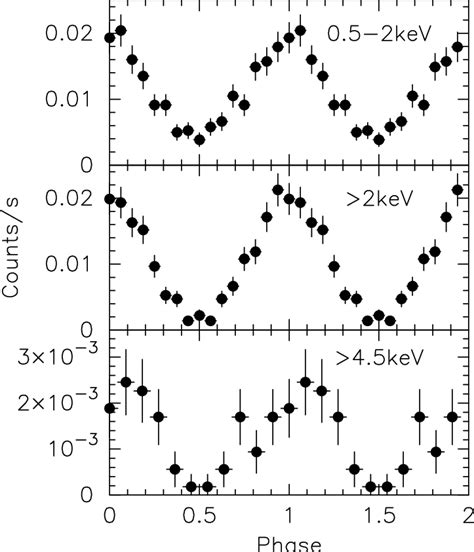 The Kev Chandra Acis S Folded Light Curves At Different