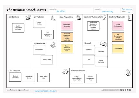 Business model canvas examples - thaiOlfe