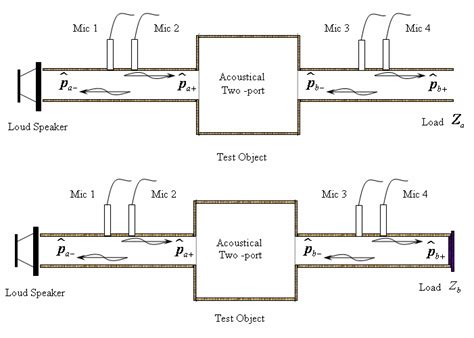 Measurement Configuration for the Two-Load Technique. | Download ...