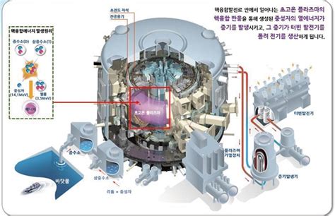 현장초점② “‘인공태양 핵융합에너지 실용화 개발 지속가능한 신에너지 확보해야”