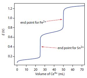 Redox titration graph - MaxineCieran