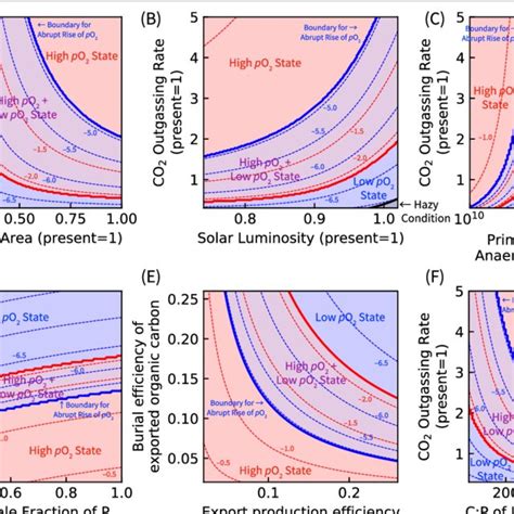 Dependencies Of Atmospheric Oxygen Level On Various Parameters