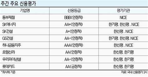 주간 신용평가 브리핑 Sk에너지 우수한 영업수익성 예상돼 Aa로 평가 파이낸셜뉴스