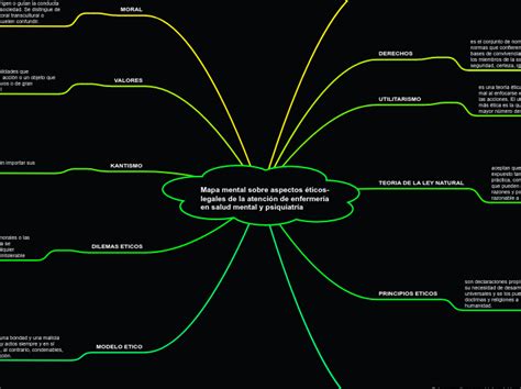 Mapa mental sobre aspectos éticos legales Mind Map