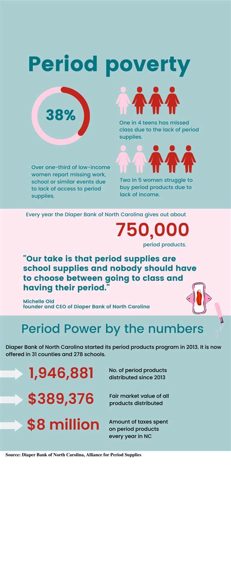 Period Poverty North Carolina Health News