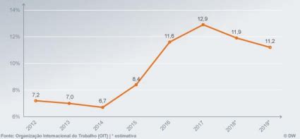 FIP Moc 2019 2 Gráfico 1 Taxa de desemprego no Brasil Em Gráfico 2