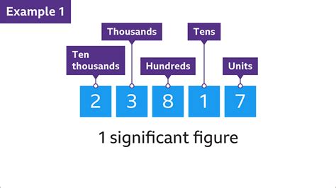 How To Round Numbers Using Significant Figures Bbc Bitesize