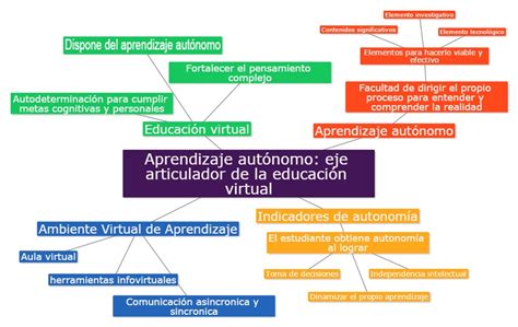 Dynamic World Mapa Conceptual Aprendizaje Aut Nomo Eje Articulador